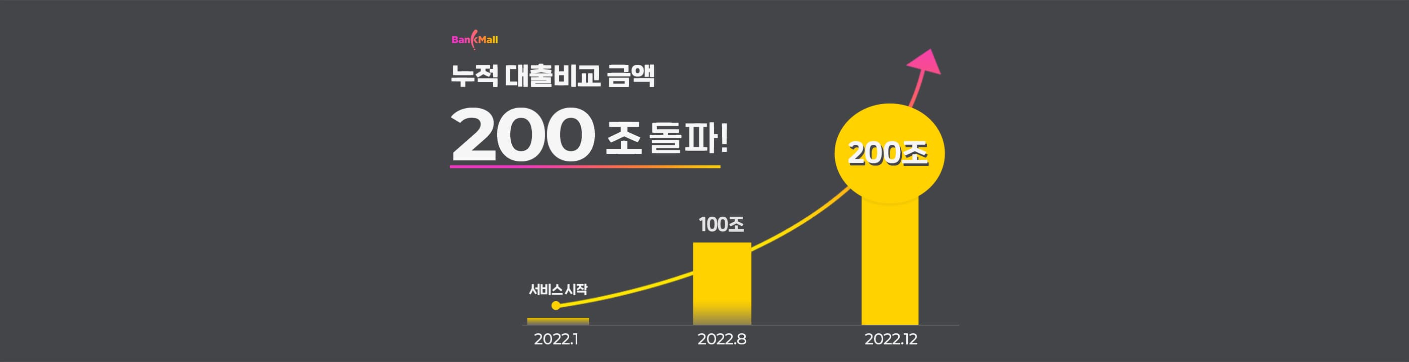 뱅크몰, 누적 대출비교 금액 200조 원 돌파 - 뱅크몰 금융정보