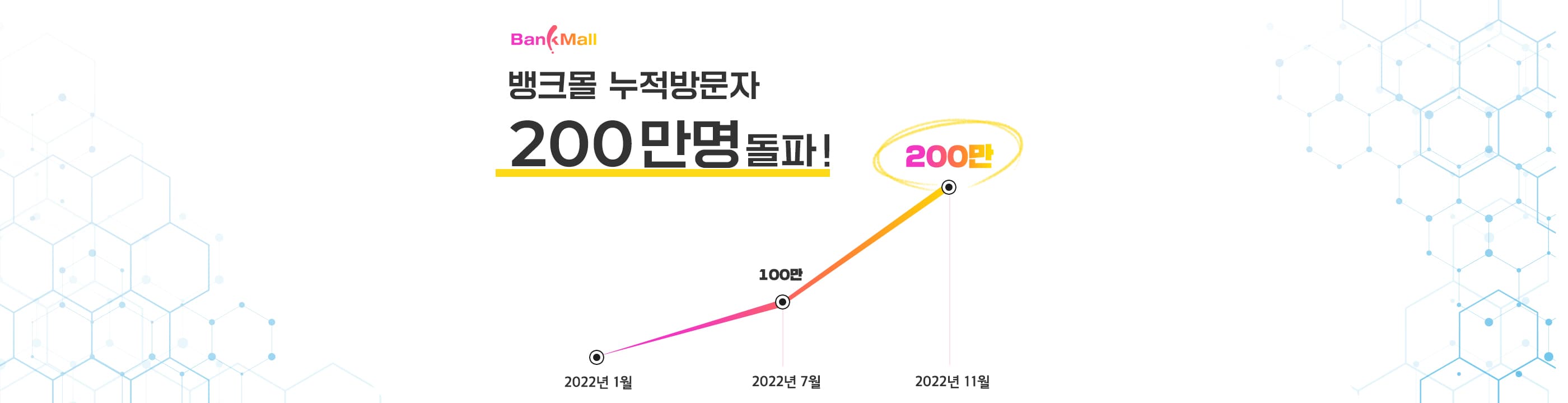 주택담보대출 플랫폼 '뱅크몰', 누적 방문자수 200만명 돌파 - 뱅크몰 금융정보