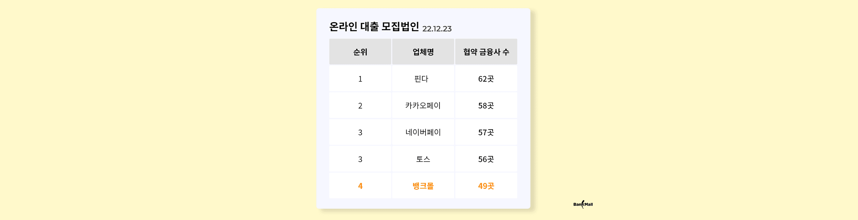 뱅크몰, 업무제휴 금융사 50곳 넘어, 국내 플랫폼 TOP 5 - 뱅크몰 금융정보