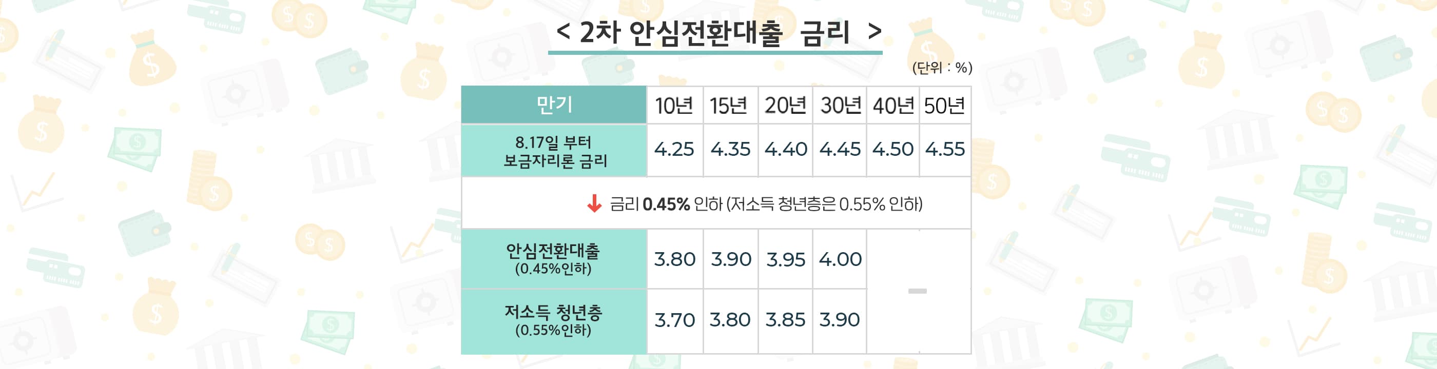 우리 집 아파트담보대출, 안심전환대출만 기다리는 것이 맞을까? - 뱅크몰 금융정보