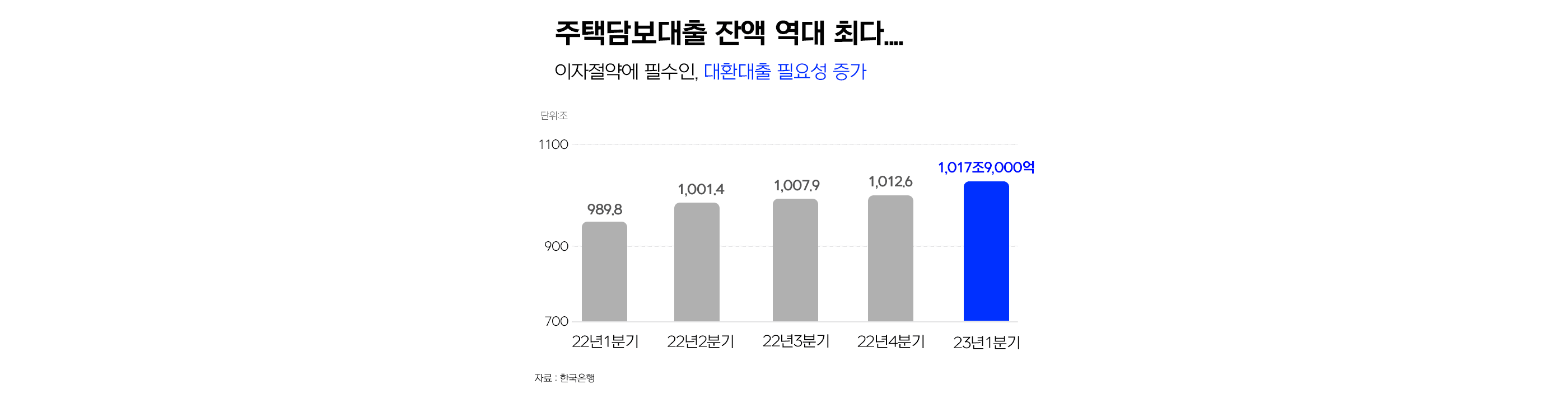 주택담보대출 잔액 역대 최다, 대환수요↑...비교 플랫폼 인기도↑ - 뱅크몰 금융정보