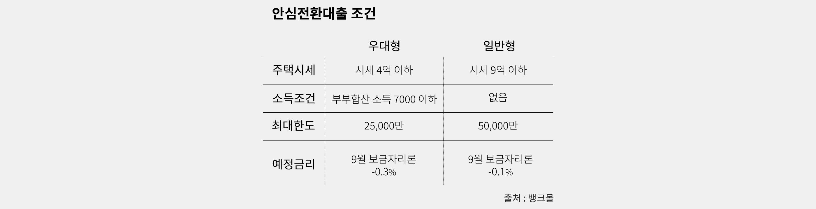 안심전환대출
