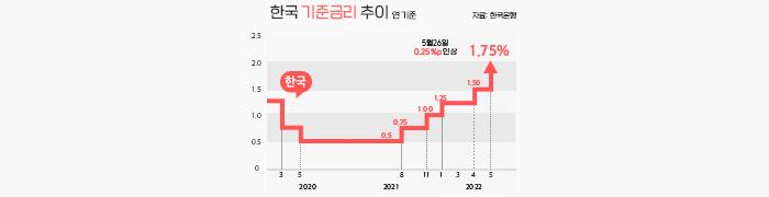 금리인상