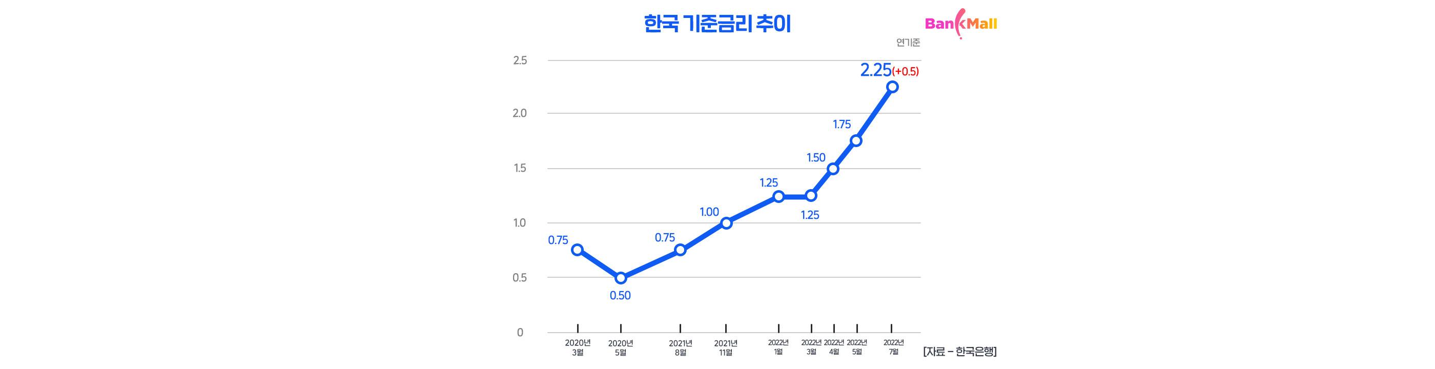기준금리
