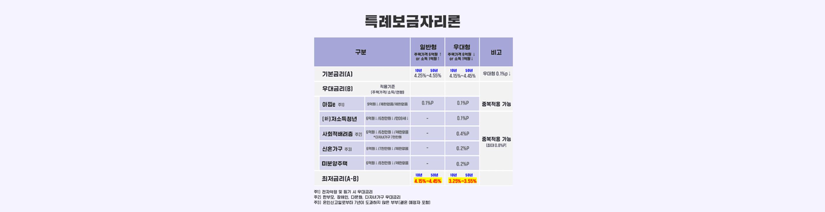 특례보금자리론