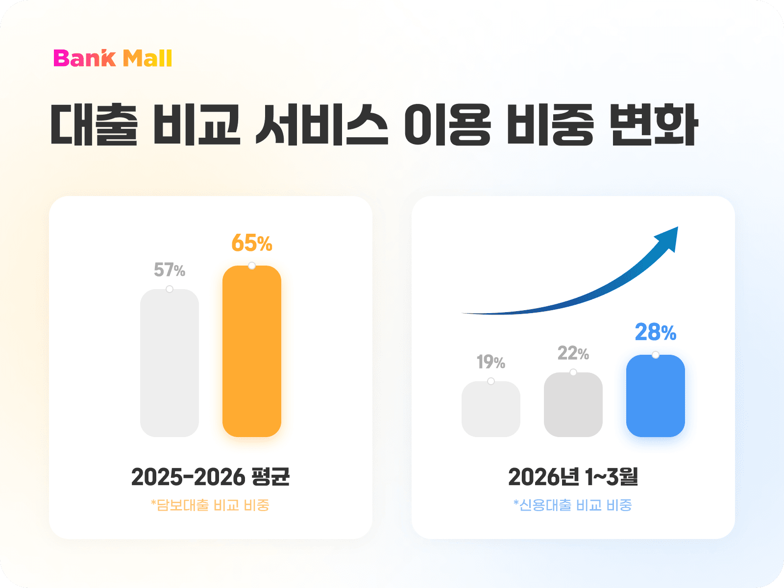 뱅크몰 “전세 줄고 월세 늘었다”…임대차 변화 속 대출 비교 필요성 커져 - 뱅크몰 금융정보